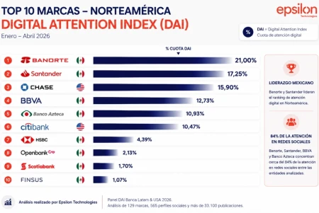 DIGITAL ATTENTION INDEX (DAI) BANCA MEXICO & USA 2026: Banorte y Santander lideran la atención digital de la banca en Norteamérica