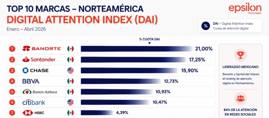 DIGITAL ATTENTION INDEX (DAI) BANCA MEXICO & USA 2026: Banorte y Santander lideran la atención digital de la banca en Norteamérica