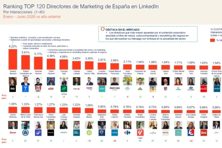 Beatriz Navarro (Renault), Rafaél Fernández de Alarcón (Telefónica) y Kerman Romeo (KFC) son los CMO más influyentes de España en Linkedin